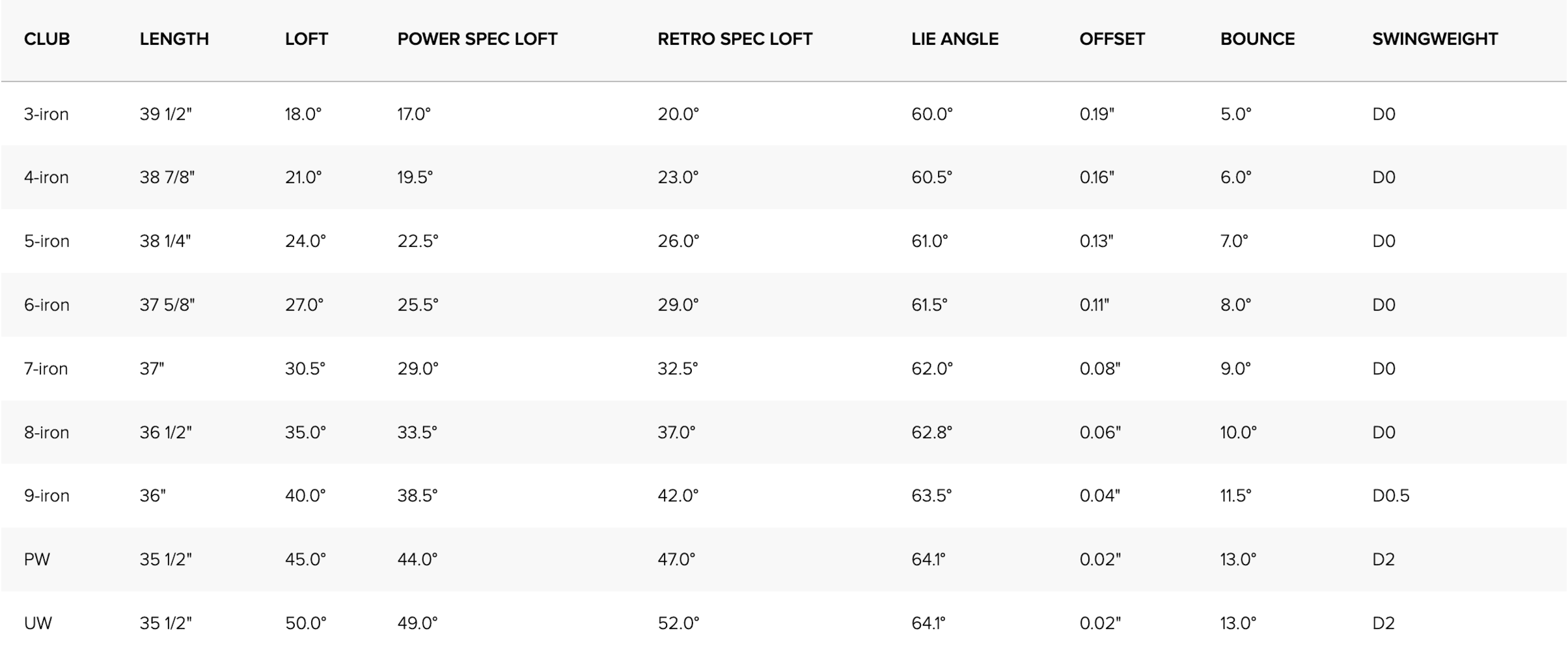 Ping i525 Irons Specs